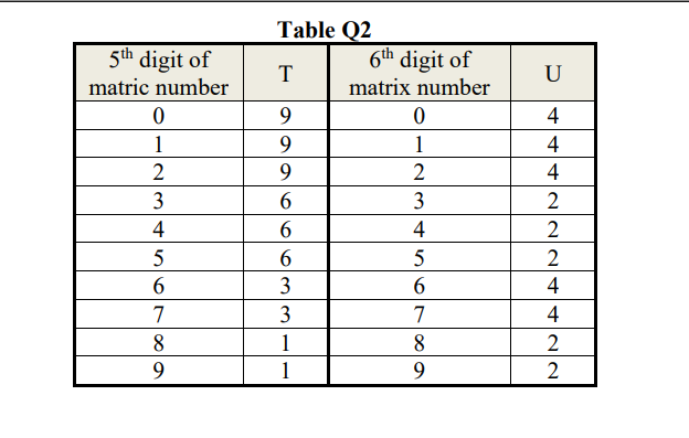 Table Q2
5th digit of
6th digit of
T
U
matric number
matrix number
9
4
1
9.
1
4
2
9.
2
4
3
3
2
4
4
5
2
6
3
4
7
3
7
4
8.
1
8
2
9
1
9.
