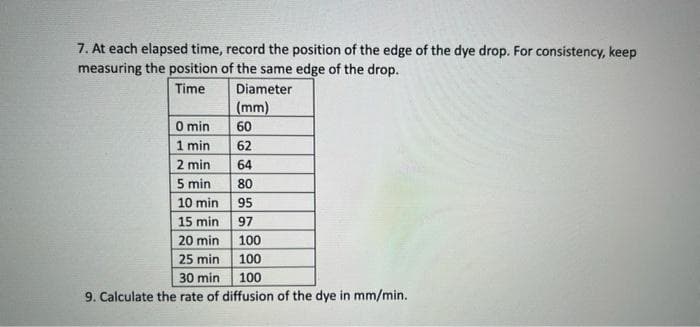 7. At each elapsed time, record the position of the edge of the dye drop. For consistency, keep
measuring the position of the same edge of the drop.
Time
Diameter
(mm)
O min
1 min
60
62
2 min
64
5 min
80
10 min
95
15 min
97
20 min
100
25 min
100
30 min
100
9. Calculate the rate of diffusion of the dye in mm/min.
