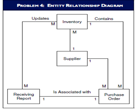 PROBLEM 4: ENTITY RELATIONSHIP DIAGRAM
Updates
M
Contains
Inventory
м
Supplier
M
м
M
Is Associated with
Receiving
Report
Purchase
Order
1
