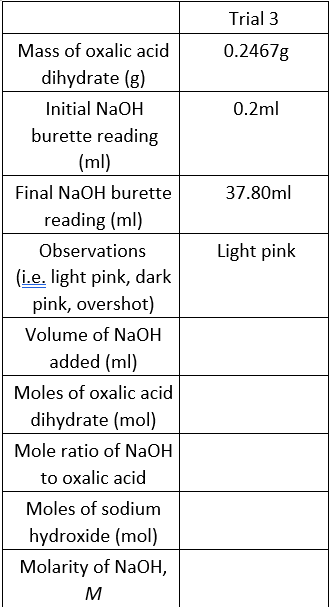 Trial 3
Mass of oxalic acid
0.2467g
dihydrate (g)
Initial NaOH
0.2ml
burette reading
(ml)
Final NaOH burette
37.80ml
reading (ml)
Observations
Light pink
(i.e. light pink, dark
pink, overshot)
Volume of NaOH
added (ml)
Moles of oxalic acid
dihydrate (mol)
Mole ratio of NaOH
to oxalic acid
Moles of sodium
hydroxide (mol)
Molarity of NaOH,
M
