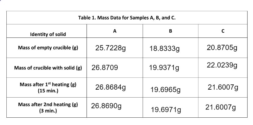 Table 1. Mass Data for Samples A, B, and C.
A
в
Identity of solid
Mass of empty crucible (g)
25.7228g
18.8333g
20.8705g
26.8709
19.9371g
22.0239g
Mass of crucible with solid (g)
Mass after 1* heating (g)
(15 min.)
26.8684g
19.6965g
21.6007g
Mass after 2nd heating (g)
(3 min.)
26.8690g
19.6971g
21.6007g
