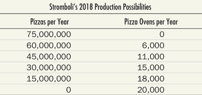 Stromboli's 2018 Production Possibilities
Pizzas per Year
Pizza Ovens per Year
75,000,000
60,000,000
6,000
45,000,000
11,000
30,000,000
15,000
15,000,000
18,000
20,000
