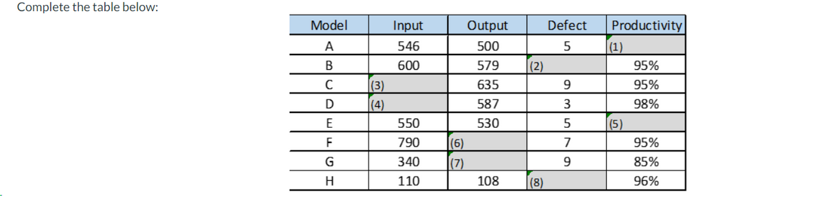 Complete the table below:
Model
A
B
с
D
E
F
G
H
(3)
(4)
Input
546
600
550
790
340
110
(6)
(7)
Output
500
579
635
587
530
108
(2)
(8)
Defect
5
9
3
5
7
9
Productivity
(1)
(5)
95%
95%
98%
95%
85%
96%