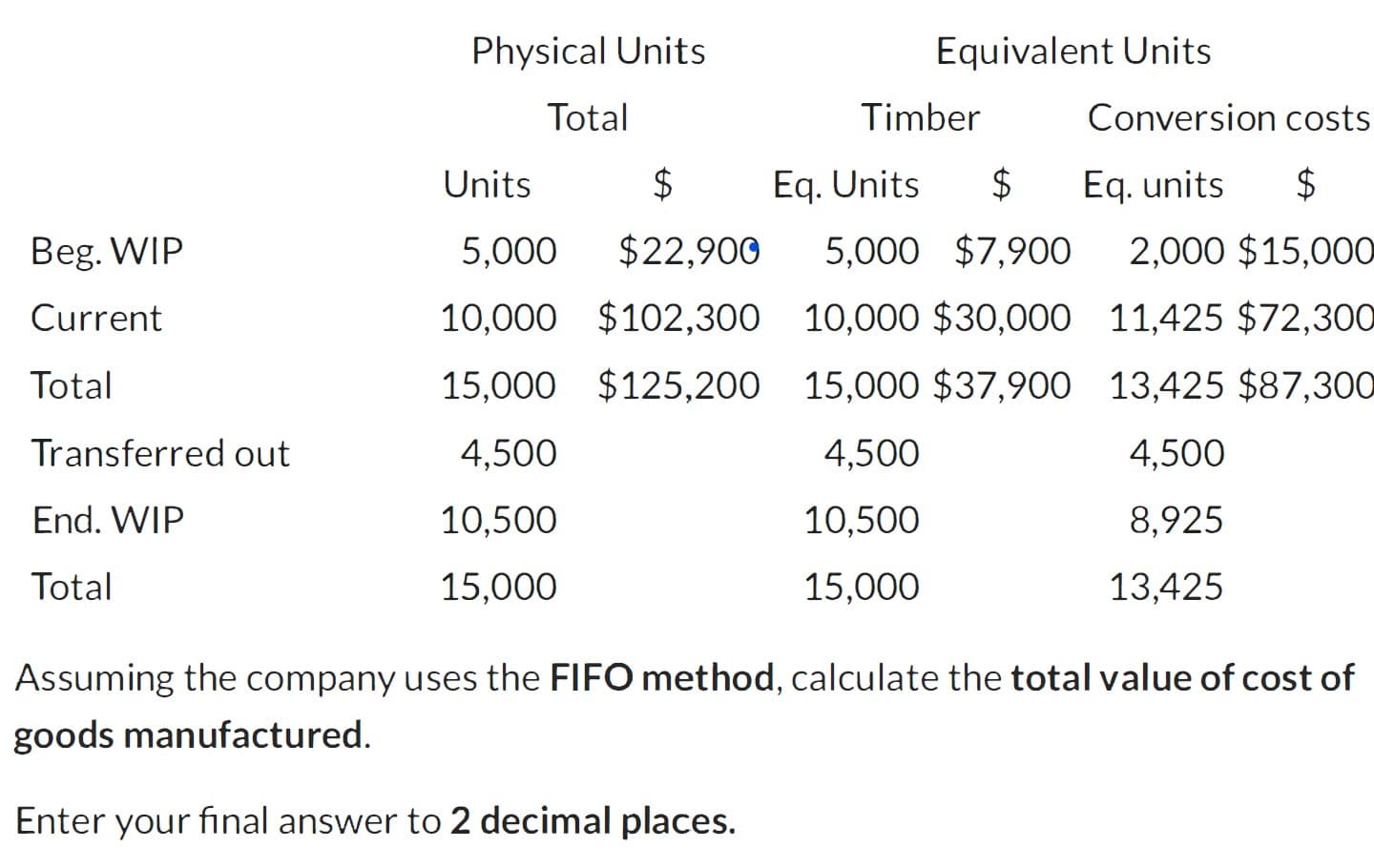 Physical Units
Equivalent Units
Total
Timber
Conversion cost:
Units
$
Eq. Units
$
Eq. units
$
Beg. WIP
5,000
$22,900
5,000 $7,900
2,000 $15,00
Current
10,000 $102,300 10,000 $30,000 11,425 $72,30
Total
15,000 $125,200 15,000 $37,900 13,425 $87,30
ransferred out
4,500
4,500
4,500
End. WIP
10,500
10,500
8,925
Total
15,000
15,000
13,425
Assuming the company uses the FIFO method, calculate the total value of cost of
goods manufactured.
Enter your final answer to 2 decimal places.
