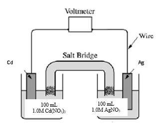 Voltmeter
Wire
Salt Bridge
Cd
Ag
100 mL
100 mL
1.0M Cd(NO.):
1.0M AGNO:
