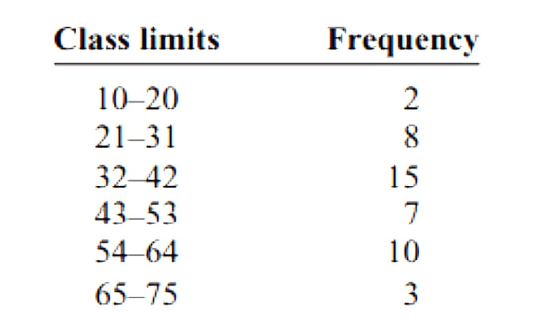 Class limits
10-20
21-31
32-42
43-53
54-64
65-75
Frequency
2
8
15
7
10
3