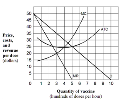 Price,
costs,
and
revenue
per dose
(dollars)
50
45
40
35
30
25
20
15
10
5
MR
0 1 2 3 4 5
-MC-
ATC
D
6 7 8 9 10
Quantity of vaccine
(hundreds of doses per hour)