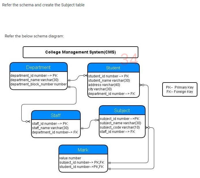 Refer the schema and create the Subject table
Refer the below schema diagram:
College Management System(CMS)
Department
Student
department_id number -> PK
department_name varchar(30)
department_block_number number
student_id number --> PK
student_name varchar(30)
address varchar(40)
city varchar(30)
department_id number--> FK
PK-- Primary Key
FK- Foreign Key
Subject
Staff
staff_id number-- PK
staff_name varchar(30)
department_id number--> FK
subject_id number -->PK
subject_name varchar(30)
subject_code varchar(10)
staff_id number --> FK
Mark
value number
subject_id number--> PK,FK +
student_id number-->PK,FK
