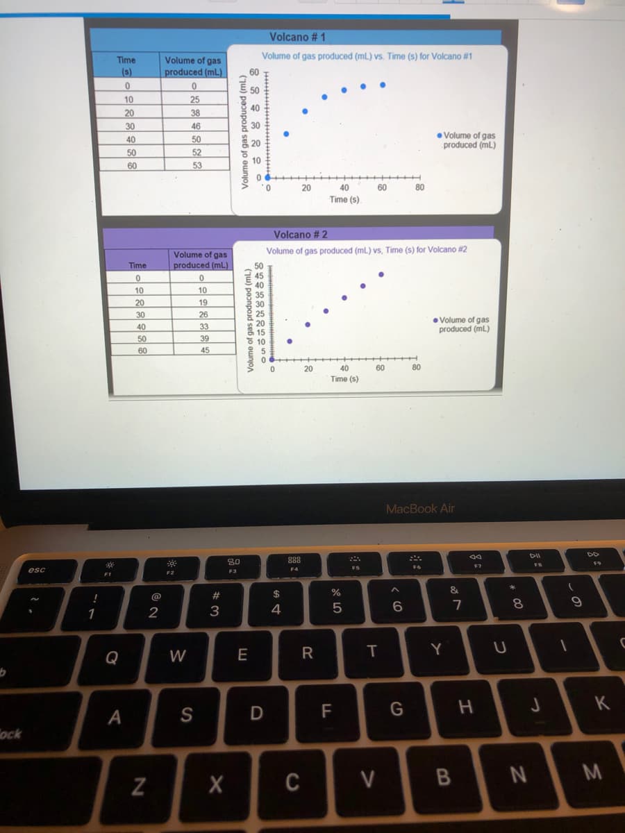 Volcano # 1
Volume of gas produced (ml) vs. Time (s) for Volcano #1
Volume of gas
produced (mL)
Time
(s)
60
50
10
25
40
20
38
30
46
9 30
• Volume of gas
produced (mL)
40
50
20
50
52
10
60
53
0.
20
40
60
80
Time (s)
Volcano # 2
Volume of gas produced (ml) vs, Time (s) for Volcano #2
Volume of gas
Time
produced (mL)
50
45
40
10
10
20
19
30
25
30
26
• Volume of gas
produced (mL)
40
33
50
39
60
45
20
40
60
80
Time (s)
MacBook Air
DD
80
888
F9
F6
F7
esc
F3
F4
FS
F1
F2
@
23
$
7
8.
1
2
3
4
Q
W
E
R
T
Y
K
A
S
F
ock
C
V
Volume of gas produced (mL.)
(ju) peɔnpoud seß jo ewnjo
