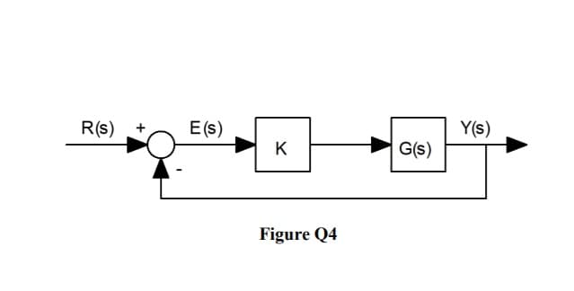 R(s)
E (s)
Y(s)
K
G(s)
Figure Q4
