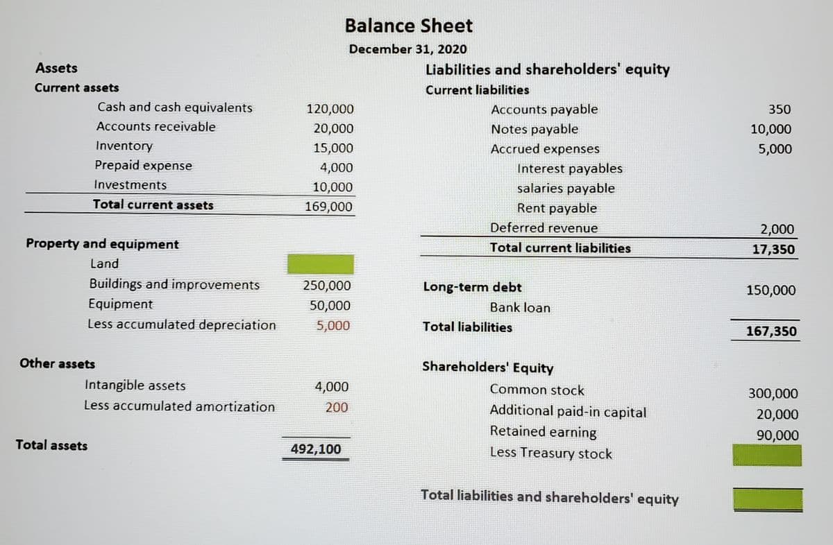 Balance Sheet
December 31, 2020
Assets
Liabilities and shareholders' equity
Current assets
Current liabilities
Cash and cash equivalents
120,000
Accounts payable
350
Accounts receivable
20,000
Notes payable
10,000
Inventory
15,000
Accrued expenses
5,000
Prepaid expense
4,000
Interest payables
Investments
10,000
salaries payable
Total current assets
169,000
Rent payable
Deferred revenue
2,000
Property and equipment
Total current liabilities
17,350
Land
Buildings and improvements
250,000
Long-term debt
150,000
Equipment
50,000
Bank loan
Less accumulated depreciation
5,000
Total liabilities
167,350
Other assets
Shareholders' Equity
Intangible assets
4,000
Common stock
300,000
Less accumulated amortization
200
Additional paid-in capital
20,000
Retained earning
90,000
Total assets
492,100
Less Treasury stock
Total liabilities and shareholders' equity
