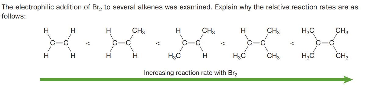 The electrophilic addition of Br, to several alkenes was examined. Explain why the relative reaction rates are as
follows:
H.
H
H
CH3
H
CH3
H
CH3
H3C
CH3
<
C
H
H
H
H3C
H
H3C
CH3
H3C
CH3
Increasing reaction rate with Br2
