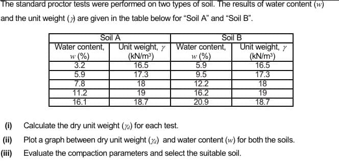 The standard proctor tests were performed on two types of soil. The results of water content (w)
and the unit weight () are given in the table below for "Soil A" and "Soil B".
Soil A
Unit weight, y
Soil B
Unit weight, y
Water content,
w (%)
3.2
5.9
7.8
11.2
16.1
(kN/m³)
16.5
17.3
18
19
18.7
Water content,
w (%)
5.9
9.5
12.2
16.2
20.9
(kN/m³)
16.5
17.3
18
19
18.7
(i)
Calculate the dry unit weight () for each test.
(ii)
Plot a graph between dry unit weight (7) and water content (w) for both the soils.
(iii) Evaluate the compaction parameters and select the suitable soil.
