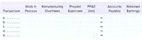 Prepaid
Work in
Process
Accounts Retained
Earnings
PP&E
Transaction
Manufacturing
Overhead
Expenses (net)
Payable
a.
b.
C.
d.
e.
