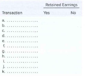 Retained Earnings
Transaction
Yes
No
a.
...
b.
C.
d.
e.
f.
h.
1.
j.
k.
...
