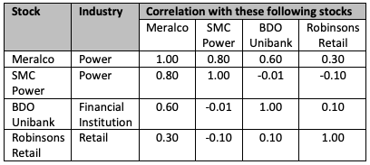 Stock
Industry
Correlation with these following stocks
Meralco
SMC
BDO
Robinsons
Power
Unibank
Retail
Meralco
Power
1.00
0.80
0.60
0.30
SMC
Power
0.80
1.00
-0.01
-0.10
Power
BDO
Financial
0.60
-0.01
1.00
0.10
Unibank
Institution
Robinsons
Retail
0.30
-0.10
0.10
1.00
Retail
