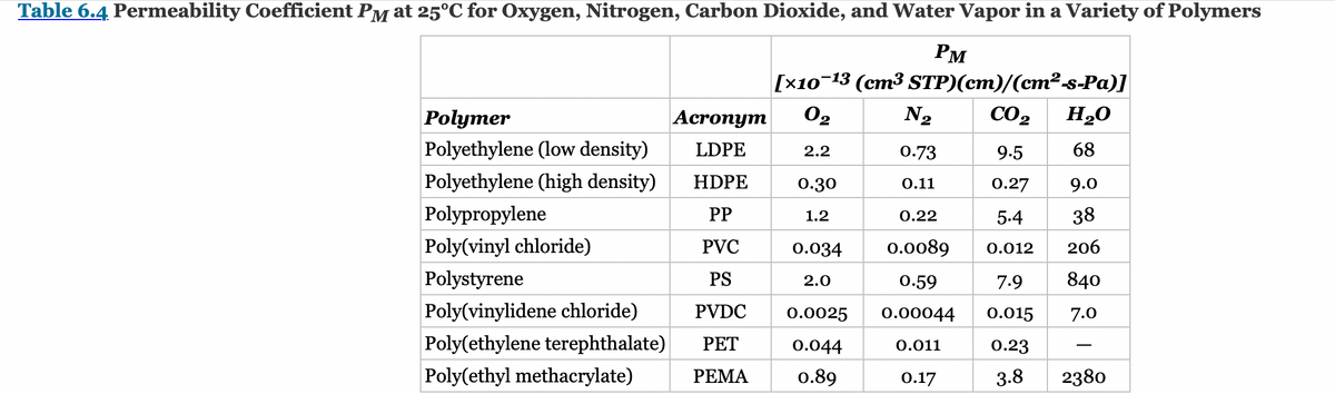 Table 6.4 Permeability Coefficient PM at 25°C for Oxygen, Nitrogen, Carbon Dioxide, and Water Vapor in a Variety of Polymers
Рм
[x10¬13 (cm³ STP)(cm)/(cm²s-Pa)]
Polymer
Acronym
02
N2
CO2
H20
Polyethylene (low density)
LDPE
2.2
0.73
9.5
68
Polyethylene (high density)
HDPE
0.30
О.11
0.27
9.0
Polypropylene
PP
1.2
0.22
5.4
38
Poly(vinyl chloride)
PVC
0.034
0.0089
0.012
206
Polystyrene
PS
2.0
0.59
7.9
840
Poly(vinylidene chloride)
PVDC
0.0025
0.00044
0.015
7.0
Poly(ethylene terephthalate)
PET
0.044
0.011
0.23
Poly(ethyl methacrylate)
РЕМА
0.89
О.17
3.8
2380
