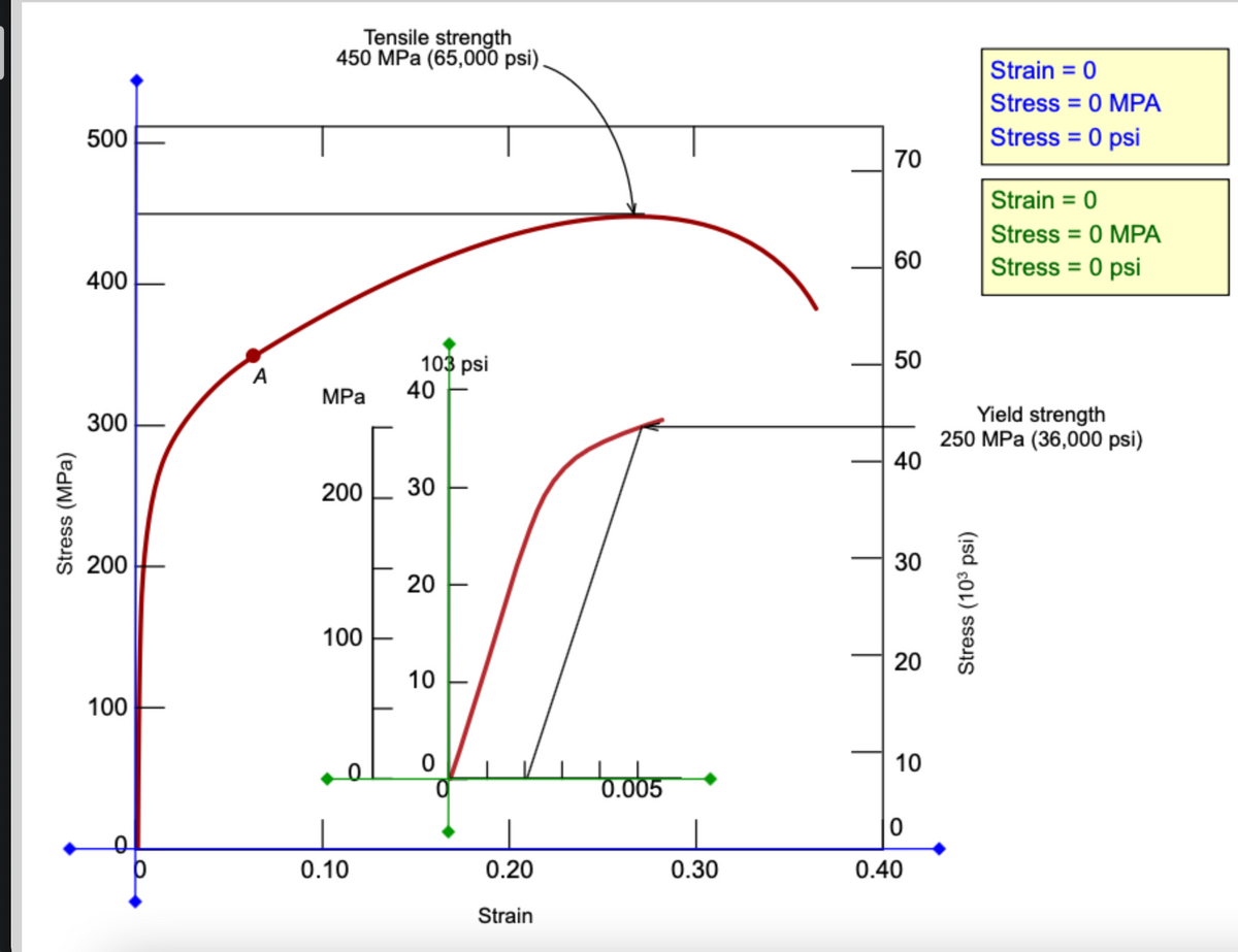 Tensile strength
450 MPa (65,000 psi)
Strain = 0
%3D
Stress = 0 MPA
Stress = 0 psi
%3D
500
%3D
70
Strain = 0
Stress = 0 MPA
Stress = 0 psi
%3D
60
%3D
400
50
103 psi
40
A
MPa
Yield strength
250 MPa (36,000 psi)
40
300
200
30
200
30
100
10
100
10
0.005
0.10
0.20
0.30
0.40
Strain
Stress (MPa)
20
20
Stress (103 psi)
