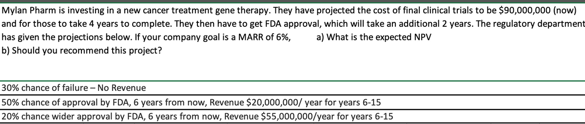 Mylan Pharm is investing in a new cancer treatment gene therapy. They have projected the cost of final clinical trials to be $90,000,000 (now)
and for those to take 4 years to complete. They then have to get FDA approval, which will take an additional 2 years. The regulatory department
has given the projections below. If your company goal is a MARR of 6%,
a) What is the expected NPV
b) Should you recommend this project?
30% chance of failure – No Revenue
50% chance of approval by FDA, 6 years from now, Revenue $20,000,000/ year for years 6-15
20% chance wider approval by FDA, 6 years from now, Revenue $55,000,000/year for years 6-15
