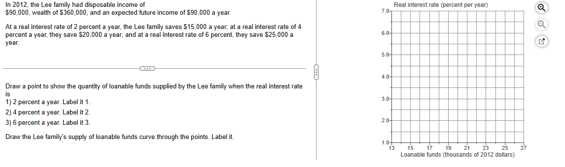 In 2012, the Lee family had disposable income of
$90,000, wealth of $360,000, and an expected future income of $90,000 a year.
At a real interest rate of 2 percent a year, the Lee family saves $15,000 a year, at a real interest rate of 4
percent a year, they save $20,000 a year; and at a real interest rate of 6 percent, they save $25,000 a
year.
C
Draw a point to show the quantity of loanable funds supplied by the Lee family when the real interest rate
is
1) 2 percent a year. Label it 1.
2) 4 percent a year. Label it 2.
3) 6 percent a year. Label it 3
Draw the Lee family's supply of loanable funds curve through the points. Label it.
7.0-
6.0-
5.0-
4.0-
3.0-
2.0-
Real interest rate (percent per year)
1.0+
13
15 17 19 21 23 25 27
Loanable funds (thousands of 2012 dollars)