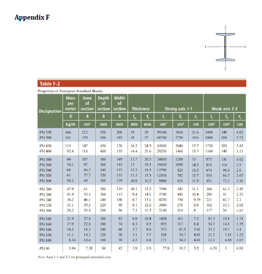 Appendix F
Table F-2
Properties of European Standard Beans
Designation
PN 550
PN 500
PN
PN 400
450
PN 380
PN 360
PN 340
PN 320
PN
300
PN 280
PN
260
PN 240
PN 220
PN 200
PN
180
PN 160
Mass Area Depth Width
per of of of
section section section
meter
G
A
h
kg/m
cm²
mm
166 212
550
141
179
500
115
924
84
76.1
68
61
54.2
47.9
41.9
36.2
31.1
26.2
21.9
17.9
14.3
11.1
147
118
107
97
86.7
77.7
69
61
53.3
450
400
280
260
46.1 240
39.5 220
33.4
200
27.9
22.8
380
360
340
320
300
180
160
140
120
100
PN 140
18.3
PN 120
14.2
PN 100
8.34
10.6
PN 80
5.94
7.58 80
Note: Axes 1-1 and 2-2 are principal centroidal ases
mm
200
185
170
155
149
143
98
90
82
74
66
Thickness
137
131 11.5
125
58
50
42
19 30
18
27
119 10.1
113
9.4
106
8.7
t
mm
13.7
13
12.2 18.3
16.2 24.3 45850 2040
14.4 21.6 29210 1460
Strong axis 1-1
S₁
ста
5.7
5.1
4
cm
20.5 24010 1260
1090
19.5 19610
15700
12510
17.3
10.8 16.2 9800
13.1
12.2
7.5 11.3
99180 3610
68740 2750
6.9 10.4
6.3
9.5
8.6
7,7
4.5 6.8
3.9
5.9
15.2
7590
14.1 5740
4250
3060
2140
1450
935
573
328
171
77.8
782
653
542
442
354
278
214
161
117
4₂
cm
21.6 3490 349
19.6
13.5
12.7
11.9
Weak axis 2-2
į S₂
cm¹
cm²³
17.7 1730 203
15.7 1160
149
2480
15 975
131
14.2 818 114
7.2
6.4
5.61
T
81.9
54.7 4.81
34.2 4.01
19.5 3.2
11.1
10.4
9.59 221
8.8 162
8
117
555
451
364
84.7
72.2
cm
4.02
3.72
21.5 7.41
12.2
6.29
3.43
3.13
61.2
2.45
51
2.32
41.7
2.2
33.1
2.02
26 1.87
3
3.02
2.9
2.8
2.67
2.56
81.3 19.8
1.71
14.8 1.55
54.7
35.2 10.7 1.4
1.23
1.07
0.91