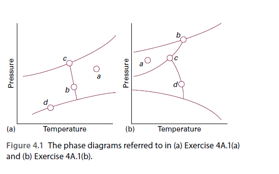 a
(a)
Temperature
(b)
Temperature
Figure 4.1 The phase diagrams referred to in (a) Exercise 4A.1(a)
and (b) Exercise 4A.1(b).
Pressure
Pressure
