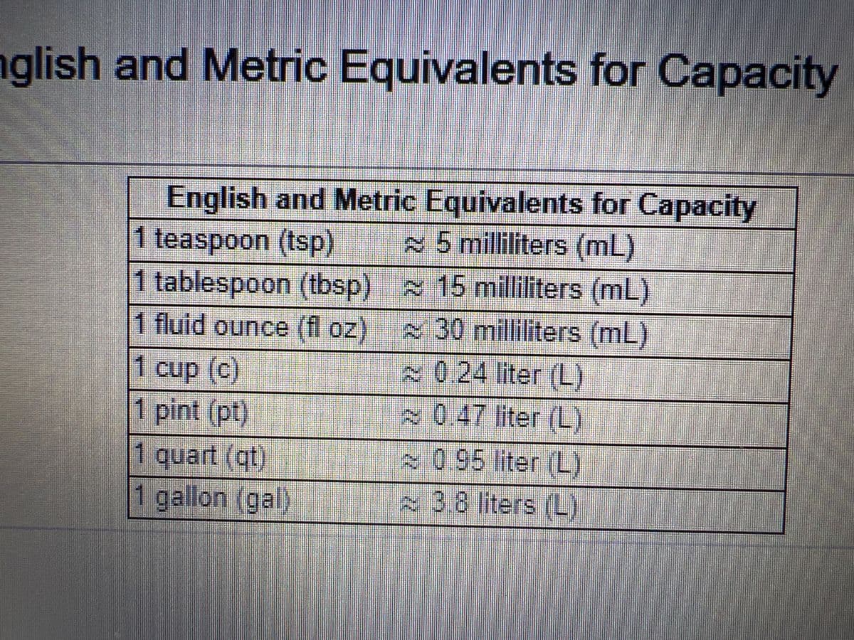 nglish and Metric Equivalents for Capacity
English and Metric Equivalents for Capacity
1 teaspoon (tsp)
5 milliliters (mL)
15 milliliters (mL)
~ 30 milliliters (ml)
0.24 liter (L)
0.47 liter (L)
0.95 liter (L)
3.8 liters (L)
1 tablespoon (tbsp)
1 fluid ounce (fl oz)
1 cup (c)
1 pint (pt)
1 quart (gt)
1 gallon (gal)