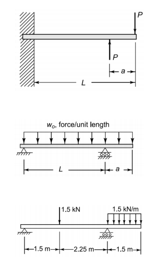 To
Wo, force/unit length
to
|1.5 kN
1.5 kN/m
to1.5m-
-2.25 m-

