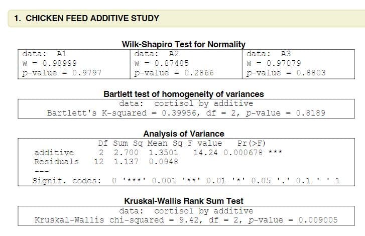 1. CHICKEN FEED ADDITIVE STUDY
data: Al
W = 0.98999
p-value
Wilk-Shapiro Test for Normality
data: A2
W = 0.87485
p-value = 0.2866
data: A3
W = 0.97079
p-value
0.9797
0.8803
%3!
Bartlett test of homogeneity of variances
cortisol by additive
data:
Bartlett's K-squared = 0.39956, df = 2, p-value
0.8189
Analysis of Variance
Df Sum Sq Mean Sq F value
Pr(>F)
14.24 0.000678 ***
additive
2.700 1.3501
Residuals
1.137 0.0948
---
Signif. codes:
O * ***' 0.001 '**' 0.01 '*' 0.05 '.' 0.1 '
Kruskal-Wallis Rank Sum Test
cortisol by additive
9.42, df = 2, p-value
data:
Kruskal-Wallis chi-squared
= 0.009005
A22
