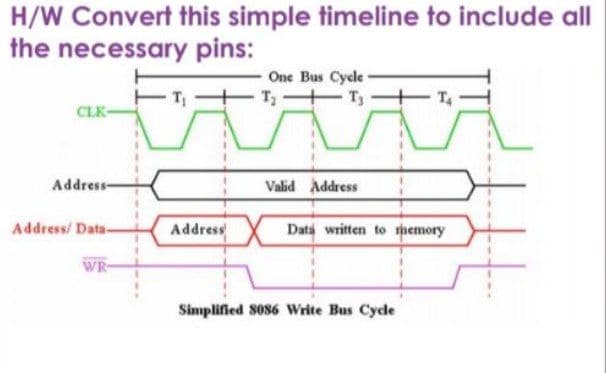 H/W Convert this simple timeline to include all
the necessary pins:
One Bus Cycle-
T T
-T4
CLK-
Address-
Valid Address
Address/ Data-
Address
Data written to hemory
WR-
Simplified 8086 Write Bus Cyde
