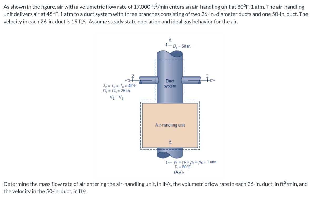 As shown in the figure, air with a volumetric flow rate of 17,000 ft/min enters an air-handling unit at 80°F, 1 atm. The air-handling
unit delivers air at 45°F, 1 atm to a duct system with three branches consisting of two 26-in.-diameter ducts and one 50-in. duct. The
velocity in each 26-in. duct is 19 ft/s. Assume steady state operation and ideal gas behavior for the air.
4+D - 50 in.
Duct
system
T2 = 73 = T, = 45°F
D; = Dz = 26 in.
V2 = V3
Air-handling unit
1+ Pi = P2 = P3 = P4 = 1 atm
T = B0°F
(AV),
Determine the mass flow rate of air entering the air-handling unit, in Ib/s, the volumetric flow rate in each 26-in. duct, in ft/min, and
the velocity in the 50-in. duct, in ft/s.
