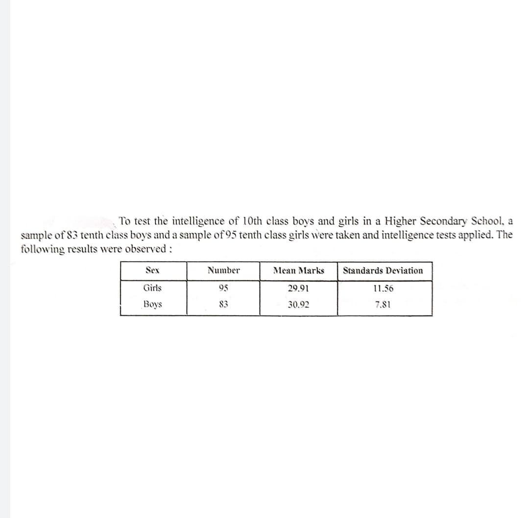 To test the intelligence of 10th class boys and girls in a Higher Secondary School, a
sample of 83 tenth class boys and a sample of 95 tenth class girls were taken and intelligence tests applied. The
following results were observed:
Sex
Number
Mean Marks
Standards Deviation
Girls
95
29.91
11.56
Boys
83
30.92
7.81
