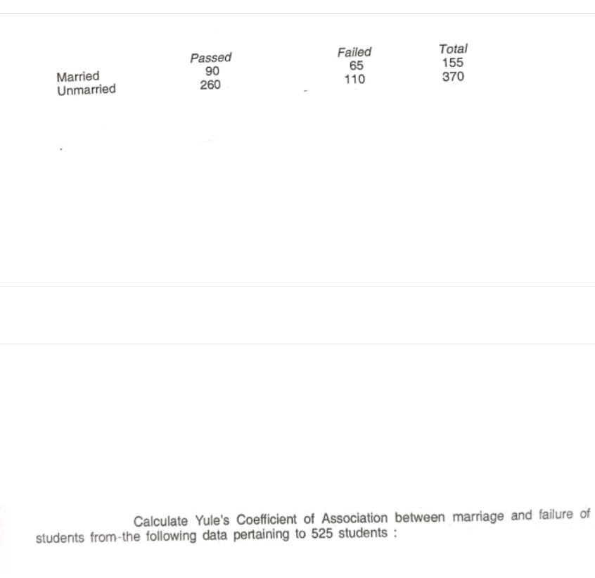 Passed
90
260
Failed
65
110
Total
155
370
Married
Unmarried
Calculate Yule's Coefficient of Association between marriage and failure of
students from-the following data pertaining to 525 students :
