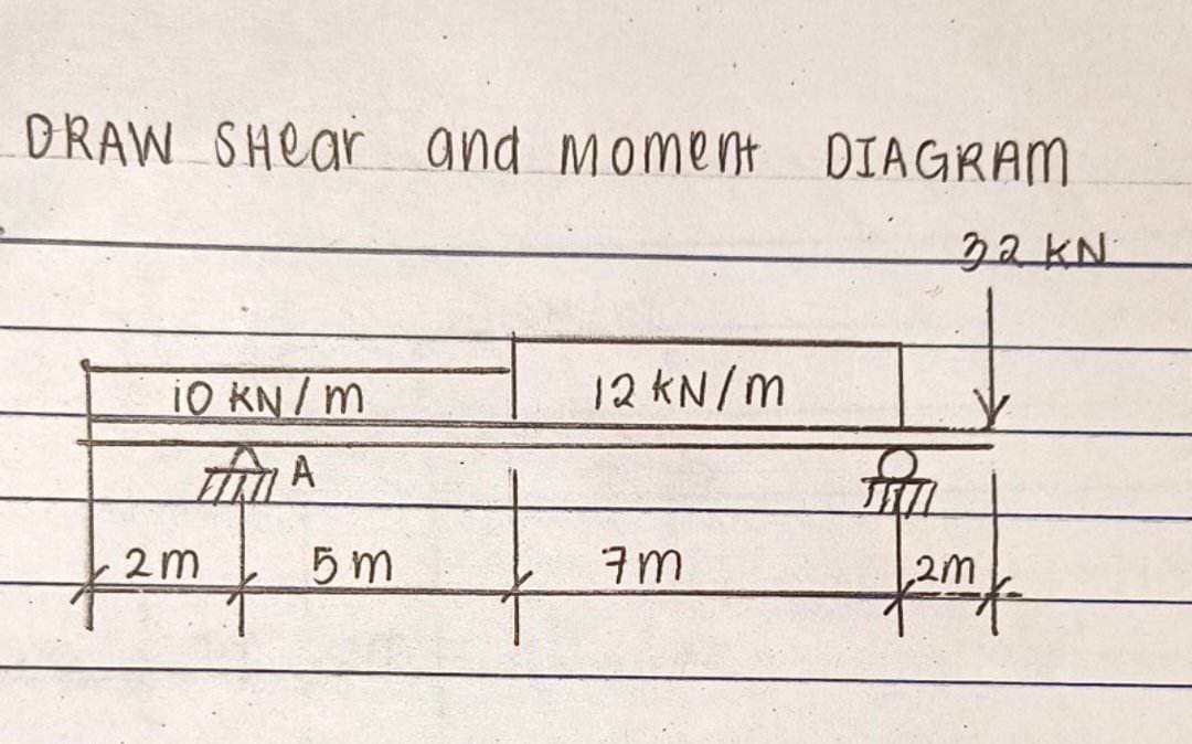 DRAW SHear and moment DIAGRAM
32 KN
10 kN/m
A
2m
5m
12 kN/m
7m
fill
f2mf