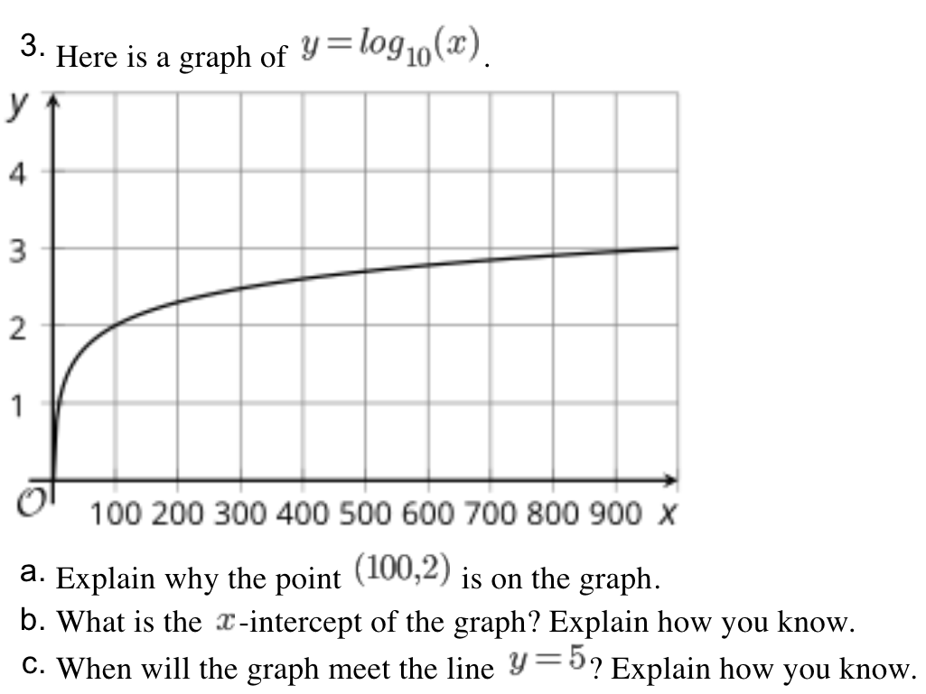 3. Here is a graph of Y=log10(x).
y
4
3
1
100 200 300 400 500 600 700 800 900 x
a. Explain why the point (100,2) is on the graph.
b. What is the -intercept of the graph? Explain how you know.
C. When will the graph meet the line Y=5? Explain how you know.
2.
