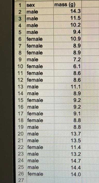 mass (g)
14.3
11.5
1 sex
2 male
3 male
4 male
5 male
6 female
7 female
8 female
9 male
10 female
11 female
12 female
10.2
9.4
10.9
8.9
8.9
7.2
6.1
8.6
8.6
13 male
11.1
14 male
8.9
15 female
9.2
16 male
9.2
17 female
9.1
18 female
8.8
19 male
8.8
20 male
13.7
21 male
13.5
22 female
11.4
23 male
13.2
24 male
14.7
25 male
14.4
26 female
14.0
27
