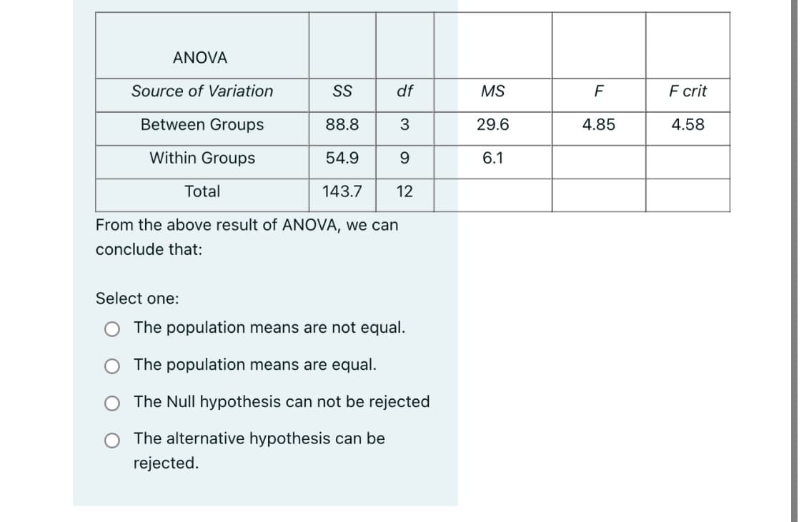 ANOVA
Source of Variation
SS
df
MS
F crit
Between Groups
88.8
3
29.6
4.85
4.58
Within Groups
54.9
9.
6.1
Total
143.7
12
From the above result of ANOVA, we can
conclude that:
Select one:
The population means are not equal.
The population means are equal.
The Null hypothesis can not be rejected
The alternative hypothesis can be
rejected.
