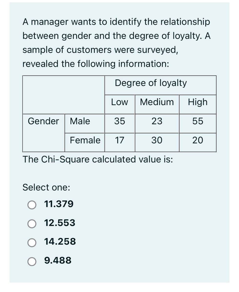 A manager wants to identify the relationship
between gender and the degree of loyalty. A
sample of customers were surveyed,
revealed the following information:
Degree of loyalty
Low
Medium
High
Gender| Male
35
23
55
Female
17
30
20
The Chi-Square calculated value is:
Select one:
11.379
12.553
14.258
9.488
