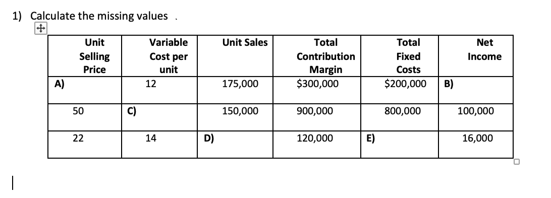 1) Calculate the missing values
1
A)
Unit
Selling
Price
50
22
C)
Variable
Cost per
unit
12
.
14
D)
Unit Sales
175,000
150,000
Total
Contribution
Margin
$300,000
900,000
120,000
E)
Total
Fixed
Costs
$200,000 B)
800,000
Net
Income
100,000
16,000