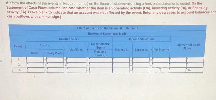 es
d. Show the effects of the events in Requirement (a) on the financial statements using a horizontal statements model. (In the
Statement of Cash Flows column, indicate whether the item is an operating activity (OA), investing activity (IA), or financing
activity (FA). Leave blank to indicate that an account was not affected by the event. Enter any decreases to account balances and
cash outflows with a minus sign.)
Event
1.
2
3.
Cash
Assets
Effect of Events on the Financial Statements
Horizontal Statements Model
Balance Sheet
Petty Cash
Liabilities
Stockholders'
Equity
Retained
Earnings
Income Statement
Revenue Expenses Net Income
Statement of Cash
Flows
OA