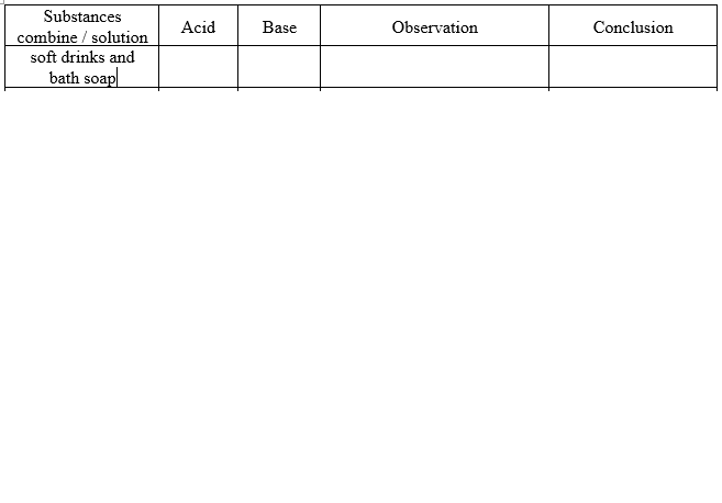 Substances
Acid
Base
Observation
Conclusion
combine / solution
soft drinks and
bath soap

