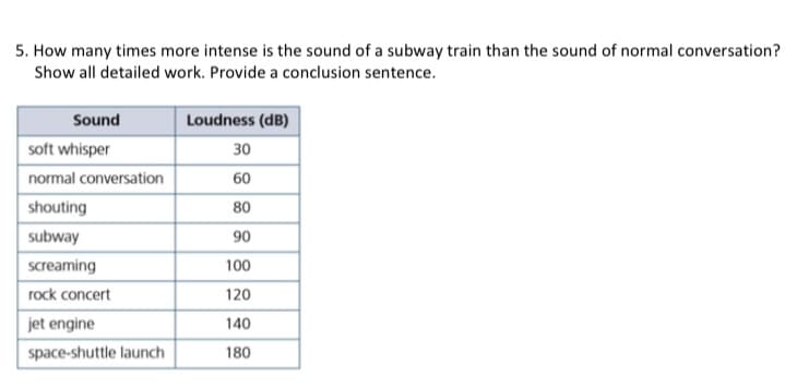 5. How many times more intense is the sound of a subway train than the sound of normal conversation?
Show all detailed work. Provide a conclusion sentence.
Sound
Loudness (dB)
soft whisper
30
normal conversation
60
shouting
80
subway
90
screaming
100
rock concert
120
jet engine
140
space-shuttle launch
180
