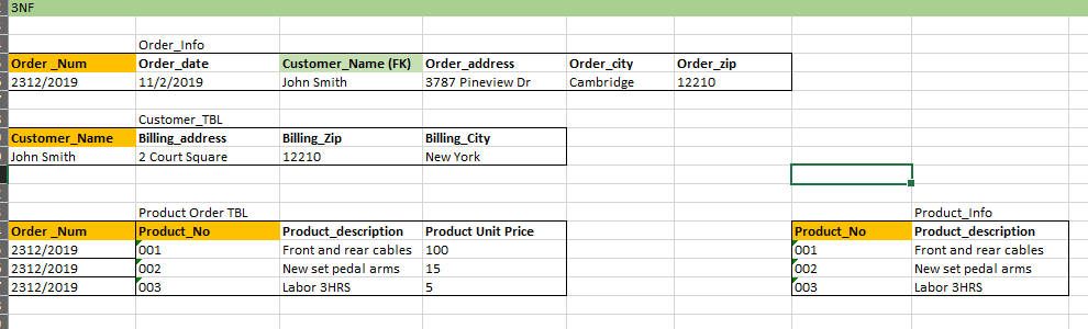 3NF
Order_Info
Customer_Name (FK) Order_address
Order _Num
2312/2019
Order_date
Order_city
Order_zip
11/2/2019
John Smith
3787 Pineview Dr
Cambridge
12210
Customer TBL
Billing address
2 Court Square
Customer Name
Billing_Zip
Billing_City
John Smith
12210
New York
Product Order TBL
Product_Info
Product No
Order _Num
2312/2019
2312/2019
2312/2019
Product_No
001
002
Product_description
Product Unit Price
Product_description
001
Front and rear cables 100
Front and rear cables
002
New set pedal arms
15
New set pedal arms
003
Labor 3HRS
5
[003
Labor 3HRS
