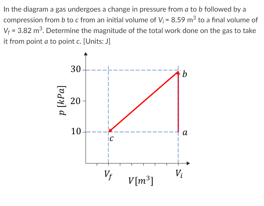 In the diagram a gas undergoes a change in pressure from a to b followed by a
compression from b to c from an initial volume of V; = 8.59 m³ to a final volume of
V = 3.82 m³. Determine the magnitude of the total work done on the gas to take
it from point a to point c. [Units: J]
30
p [kPa]
20
20
10
10
b
a
C
Vf
Vi
V[m³]