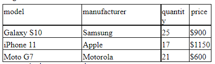 model
Galaxy S10
iPhone 11
Moto G7
manufacturer
Samsung
Apple
Motorola
quantit price
y
25
17
21
$900
$1150
$600