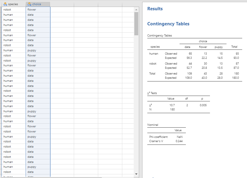 species
da choice
robot
flower
Results
human
data
human
data
Contingency Tables
human
data
robot
data
human
flower
Contingency Tables
human
data
choice
robot
data
species
data
flower
Total
human
Addnd
puppy
human
Observed
65
13
15
93
robot
flower
Еxpected
56.3
22.2
14.5
93.0
robot
puppy
robot
Observed
44
30
13
87
human
flower
Eкреcted
52.7
20.8
13.5
87.0
human
data
Total
Observed
109
43
28
180
human
data
Еxpеcted
109.0
43.0
28.0
180.0
human
data
human
data
robot
data
x* Tests
human
data
Value
df
human
data
human
data
10.7
2
0.005
N
180
human
puppy
robot
flower
human
data
Nominal
robot
flower
Value
robot
flower
human
puppy
Phi-coefficient
NaN
robot
data
Cramer's V
0.244
robot
data
robot
data
robot
data
human
data
human
puppy
robot
data
