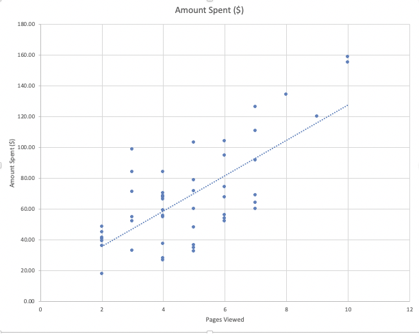 Amount Spent ($)
180.00
160.00
140.00
120.00
100.00
80,00
60.00
40.00
20.00
0.00
2
10
12
Pages Viewed
Amount Spent (S)
...
