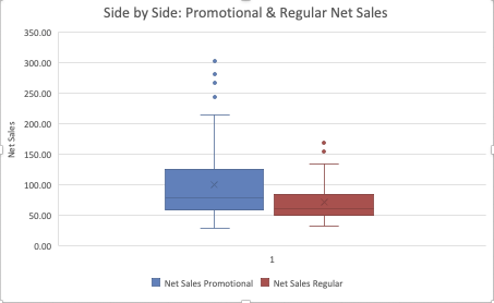 Side by Side: Promotional & Regular Net Sales
350.00
300.00
250.00
200.00
150.00
100.00
50.00
0.00
| Net Sales Promotional
Net Sales Regular
Net Sales
