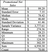 Promotional Net
Sales
Mean
99.29
Standard Error
7.35
Median
78.42
Mode
46.60
Standard Deviation
61.46
Sample Variance
Range
Minimum
3,777.61
274.36
28.23
QI
Q3
Мaximum
58.50
124.39
302.59
Sum
6,950.30
Count
70.00
