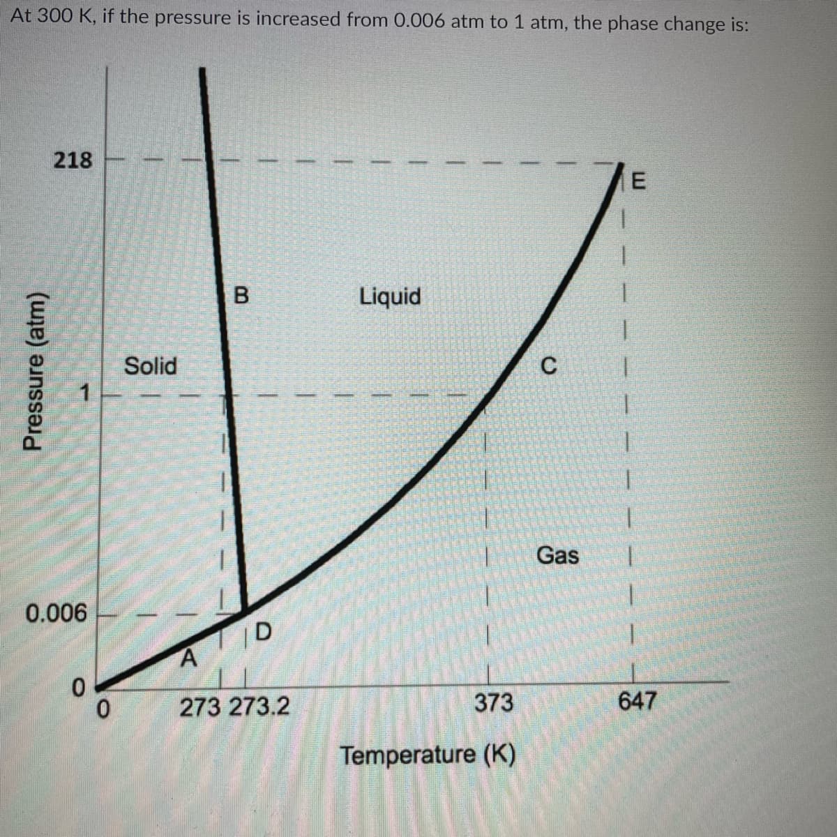 At 300 K, if the pressure is increased from 0.006 atm to 1 atm, the phase change is:
218
E
Liquid
Solid
C
1.
1.
Gas
0.006
ID
A
273 273.2
373
647
Temperature (K)
Pressure (atm)
